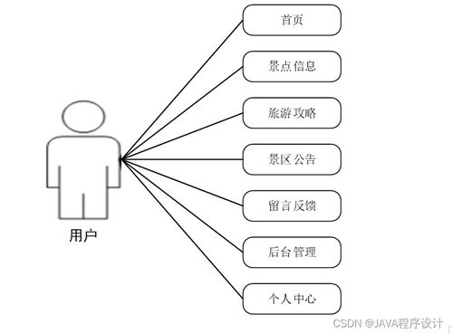 计算机毕业设计ssm基于ssm的景区购票系统p01p49 附源码 轻松不求人