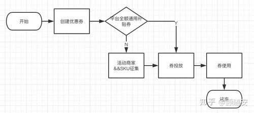 平台型电商后台系统 优惠券系统设计