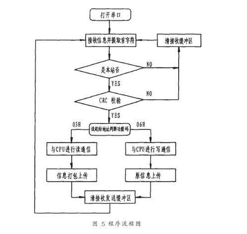 基于modbus协议和plc器件实现分布式系统通信网络的兼容性设计