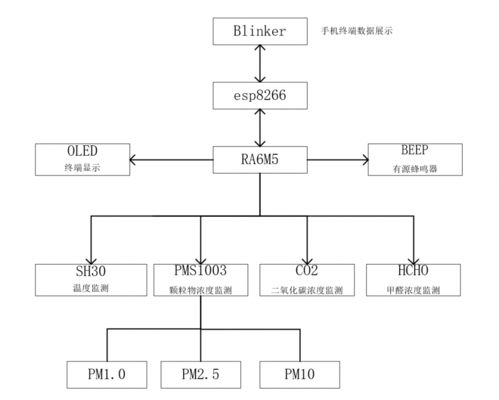 基于瑞萨ra6m5 mcu的室内环境监测系统设计