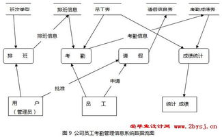 公司员工考勤管理信息系统的设计与实现