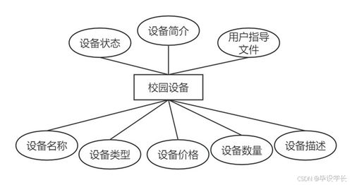 基于java的高校校园设备管理系统的设计与实现 源码 论文