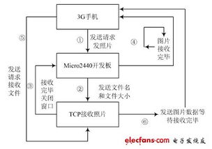 基于3g手机的视频监控系统设计 通信设计应用