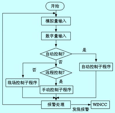 siemens plc系列在橡胶坝控制系统中的应用