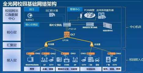 智慧校园之全光网(POL)技术方案