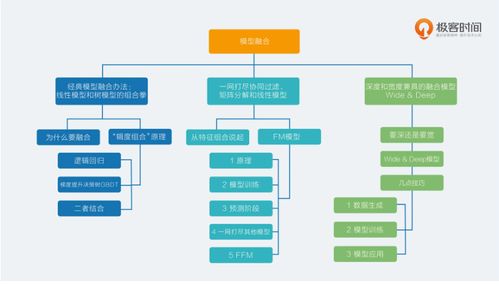 推荐系统三十六式学习笔记 原理篇.模型融合15 深度和宽度兼具的融合模型 wide and deep