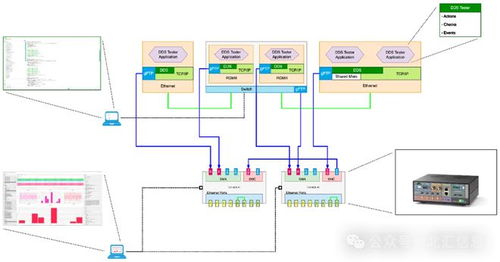 全面解读dds和tsn融合技术及其测试方案
