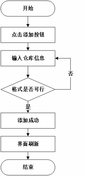 附源码 ssm中小企业仓库管理信息系统的开发与实现 毕业设计150916